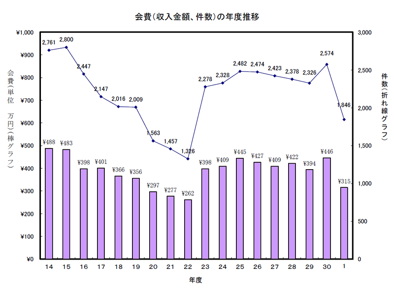 会費納入状況グラフ